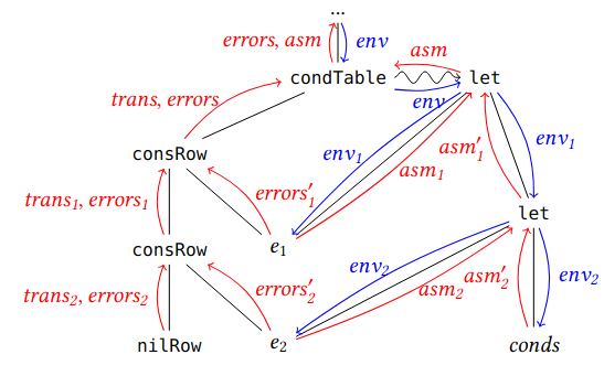 The tree produced by a condition table