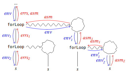 The tree produced by a nested for loop, without sharing